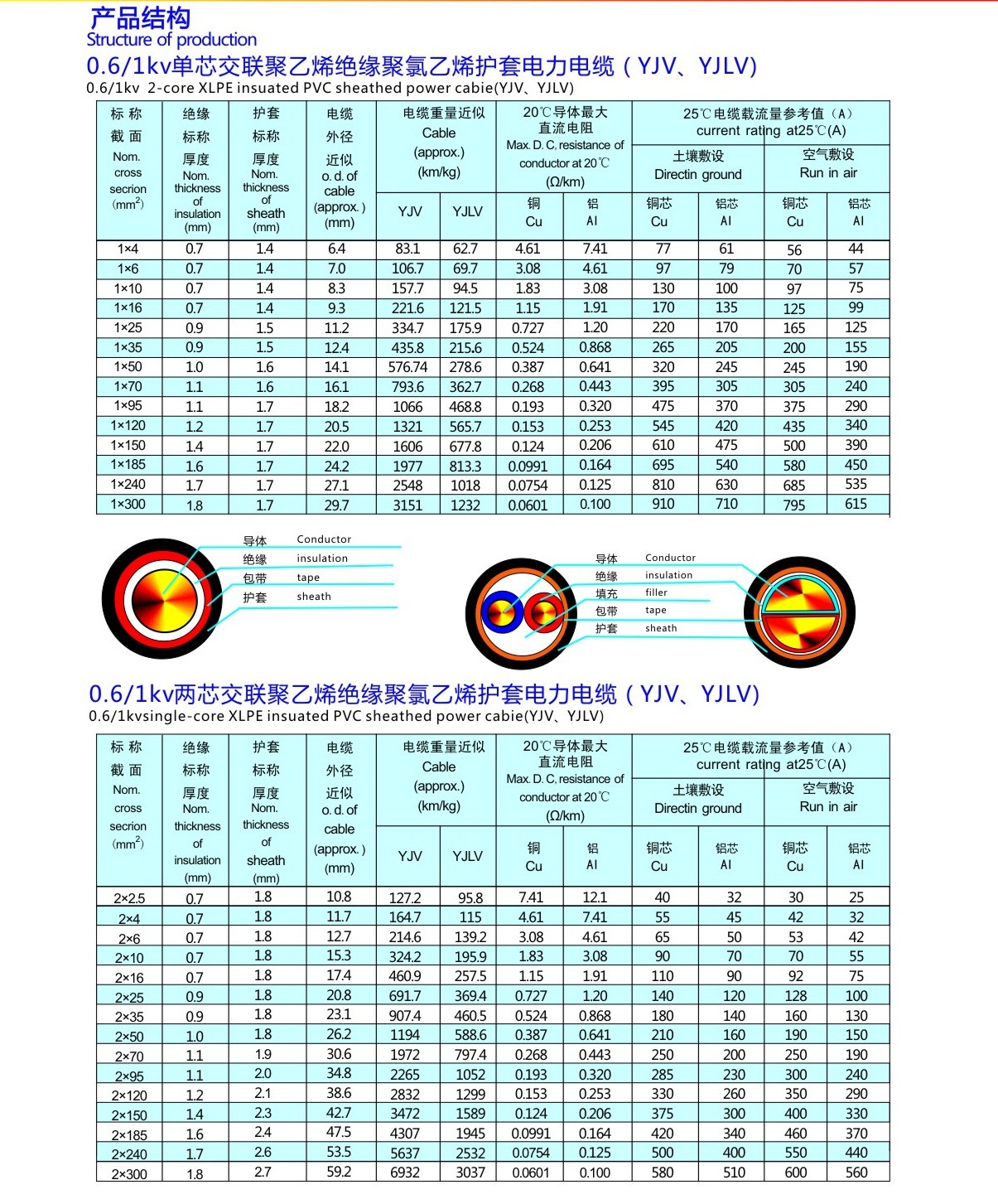 仪表线缆供应 电力电缆yjlv1x240mm2 产品认证 ccc 品牌 冀峰 型号