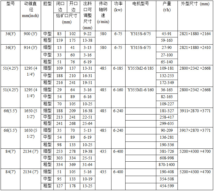 140圆锥破碎机参数图片