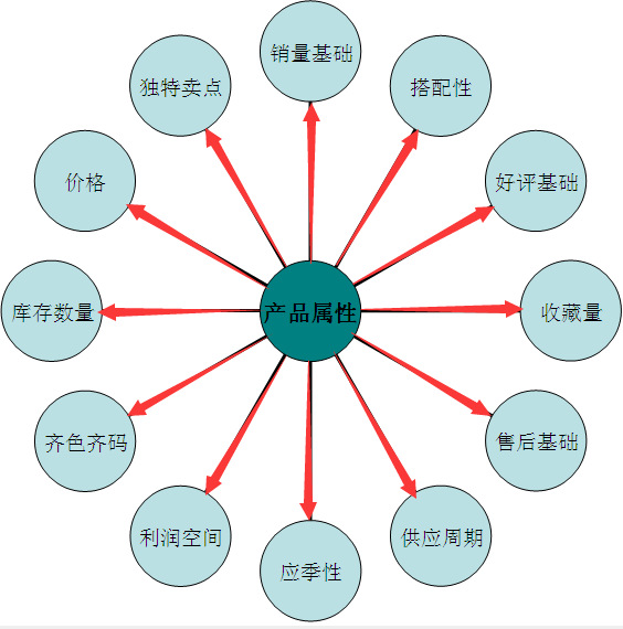 1丶主观因素的话,主要是分析产品本身属性,具体包括什么影响因素呢