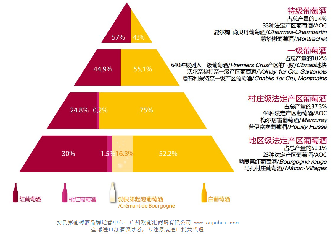 广州欧葡汇商贸有限公司-勃艮第葡萄酒等级划分
