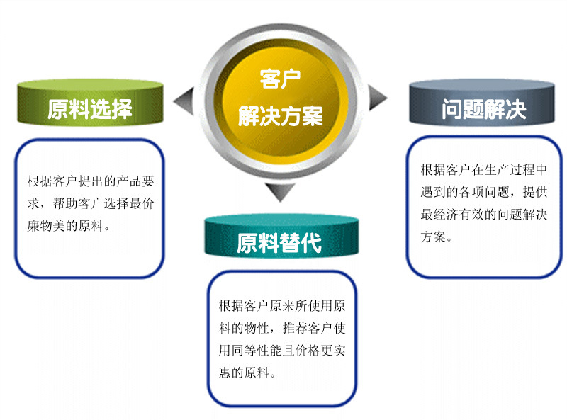 客户解决方案