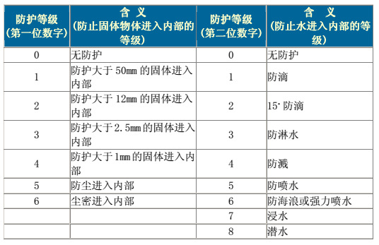 60p创聚曼abb马达:电动机的防护等级表示的是什么?