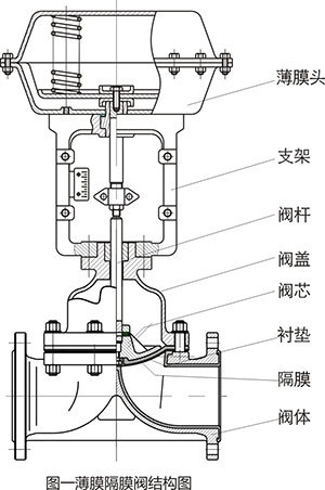 气动衬氟隔膜阀 g641f46 防腐蚀