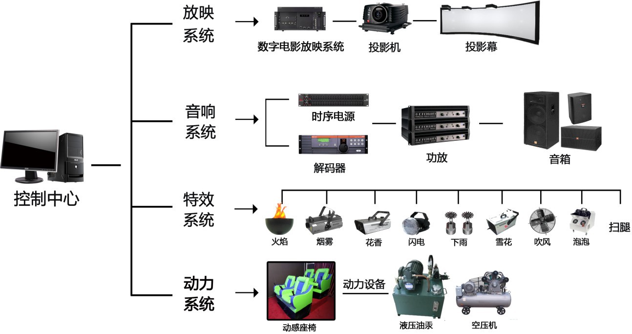 4d5d7d影院3三自由度电动伺服电机电动缸飞行仿真动感平台23型