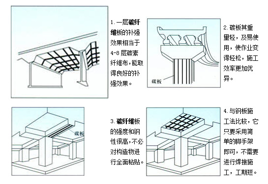 预应力碳纤维板加固