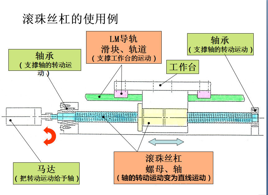 thk滚珠丝杠 blk1616-7.2z