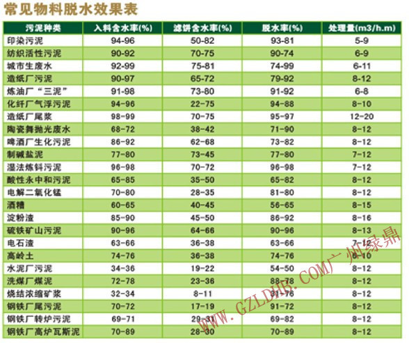 常见物料脱水表