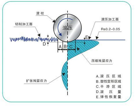滚压原理
