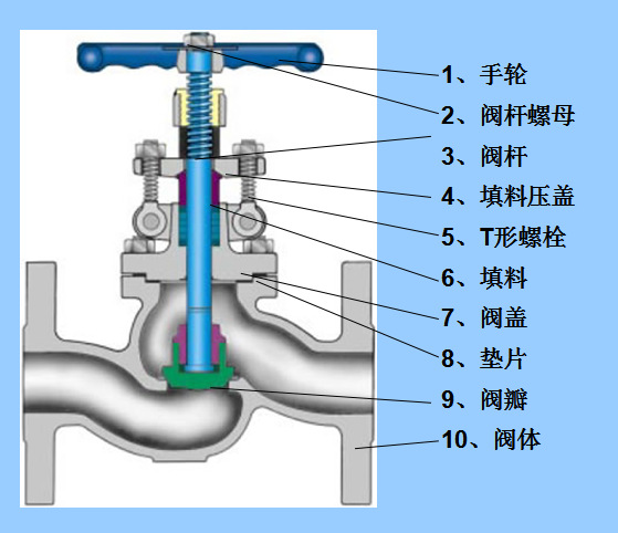 截止阀隔膜阀球阀的结构是怎样的清晰的结构图