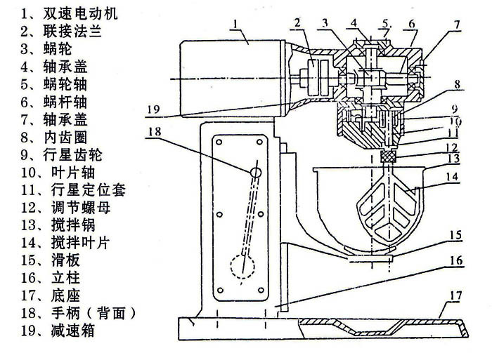 搅拌机各部位名称图片