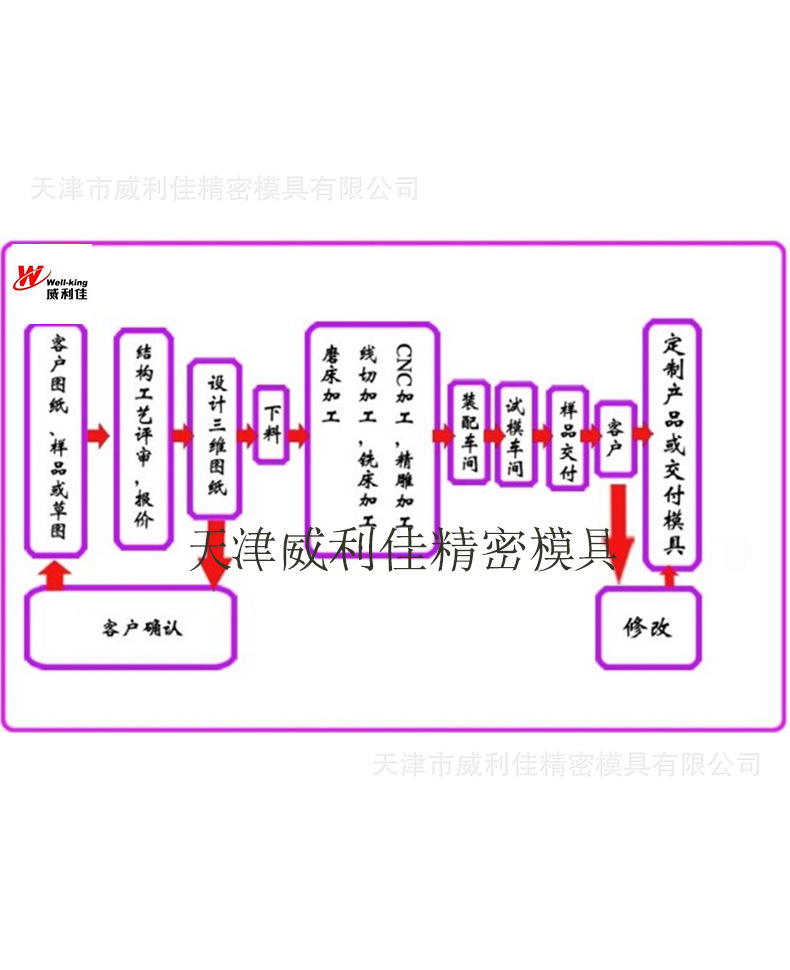 模具製作流程