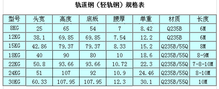 轨道钢(轻轨)规格表