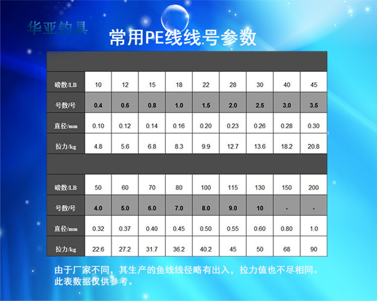而且在爆晒和极低温度情况下不老化变硬发脆; 在相同线径下,它比pe