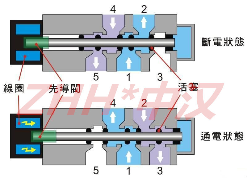 4m320-8防爆220v防爆等级ct4双电控气动电磁换向阀.电磁阀
