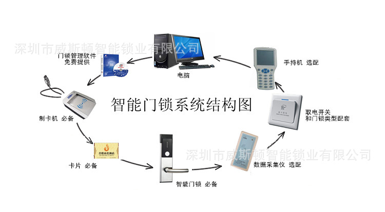 四,酒店门锁系统基本配置
