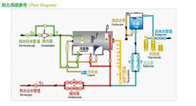8,锅炉整体出厂,集压力安全附件于一体,安装简便.7.