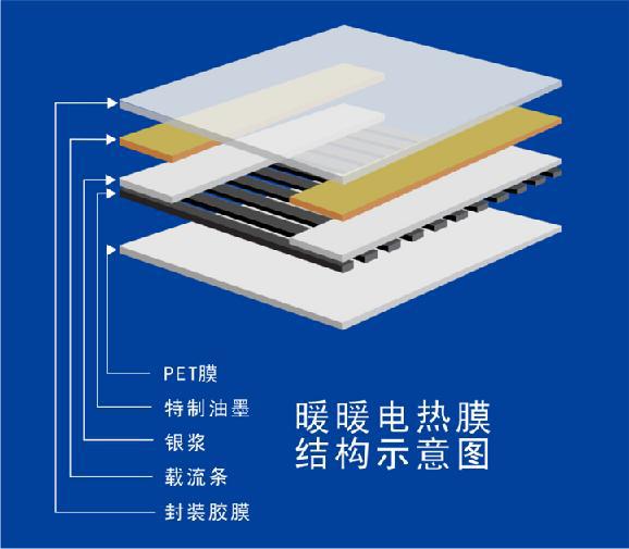 采暖电热膜电地暖 太阳能供电电热膜 价格     暖暖电热膜结构示意图