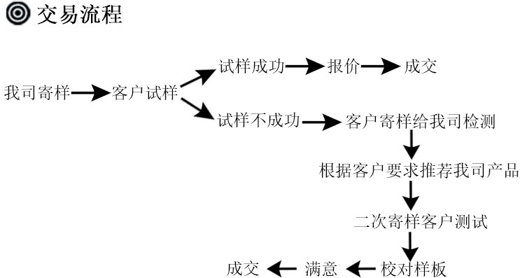 交易流程