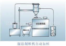 湿法制粒机加料图