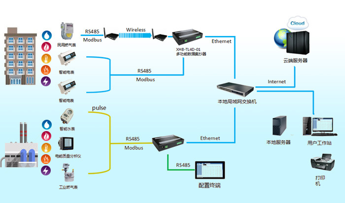 多功能器_数据集抄器 电表数据采集器 xhb-tl4d