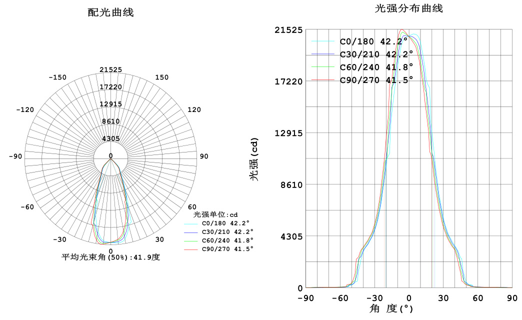 40度配光曲线