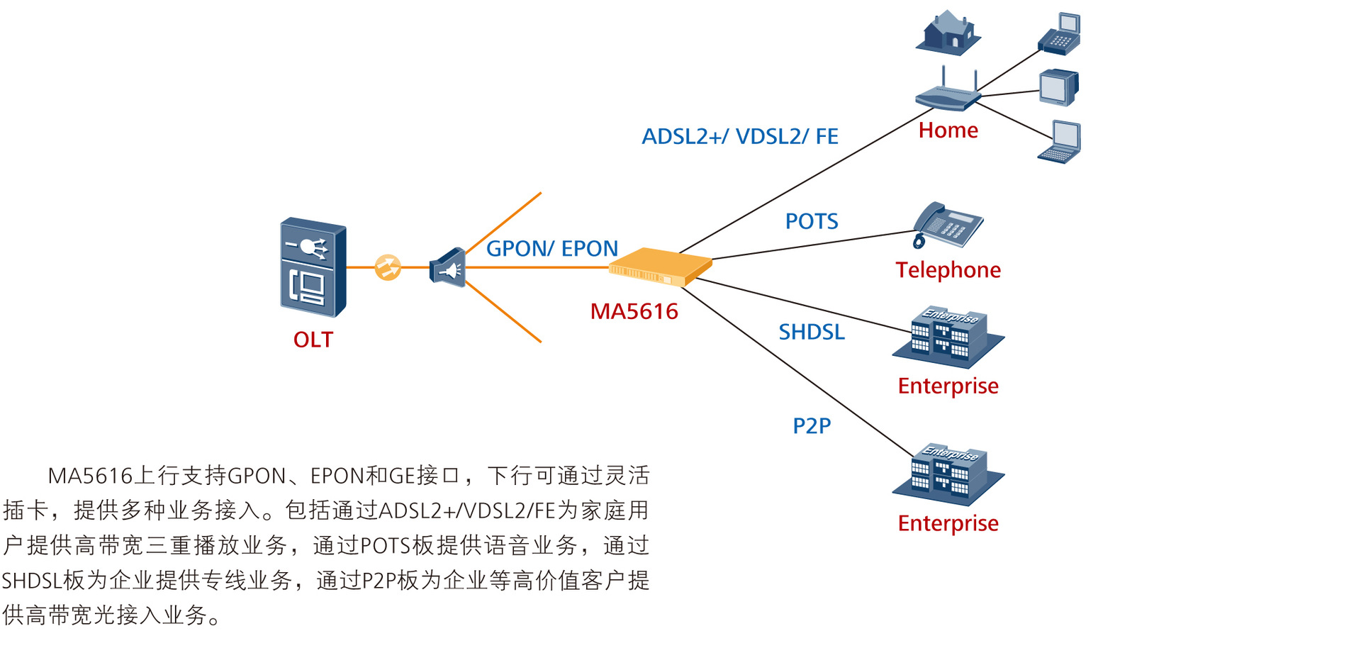 华为asrb语音板华为ma5616设备pots电话业务用32路窄带板asrb