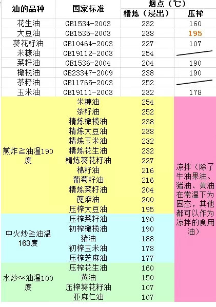 做饭做出pm2.5?食用油烟点关系大!