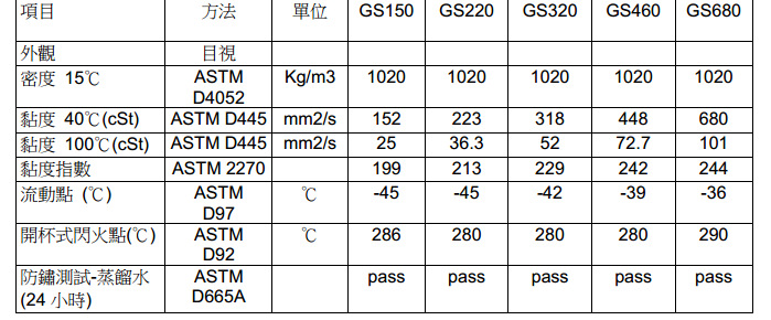齿轮油 嘉实多工业齿轮油 齿轮油 220 castrol alphasyn gs 220