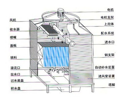 冷凝式壁挂炉原理_冷却塔和蒸发式冷凝器_蒸发结晶冷却结晶