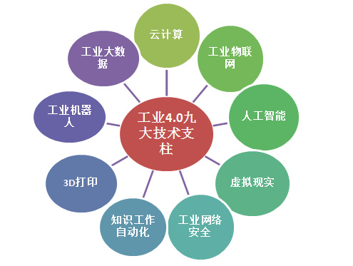 工业4.0要点大全,希望对大家有帮助
