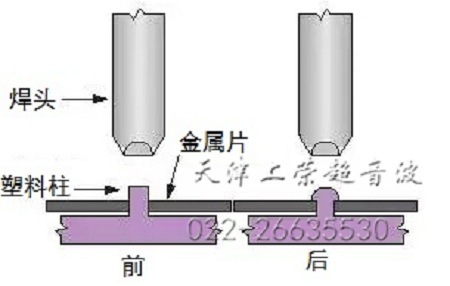 铆焊  铆焊法指的是振动的焊头压制物品的突起处使其热熔为铆钉状