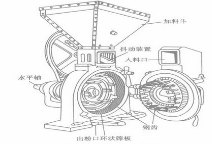 塑料磨粉机原理图图片
