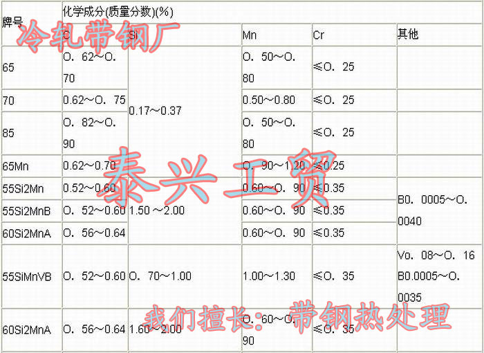 带钢的化学成分1