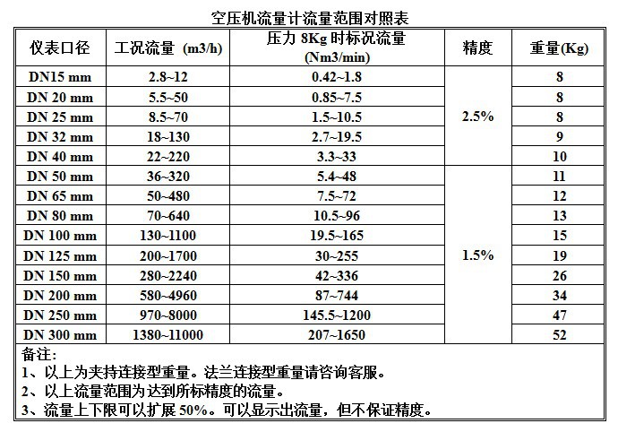 LUGB-LUGB空气,涡街流量计,空压机专用流量