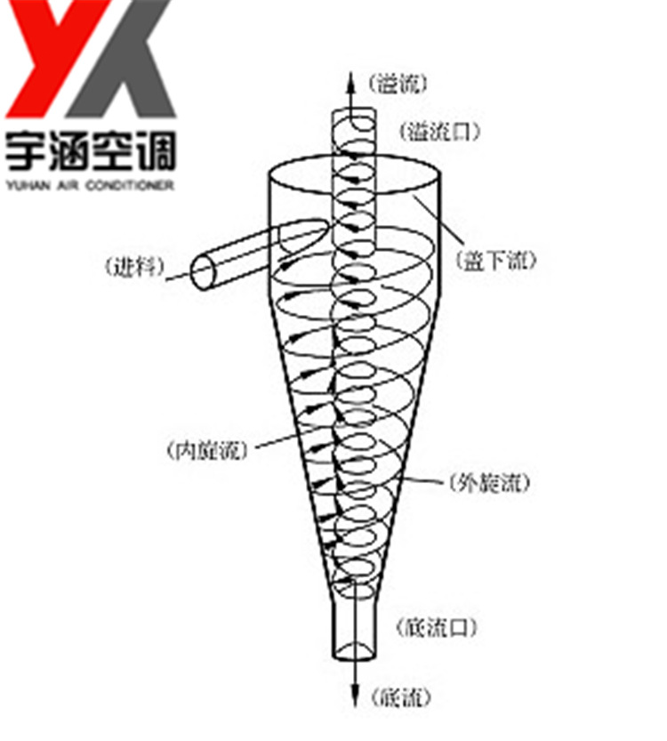 供应旋流除砂器 全自动旋流除沙器 锥形旋流除砂器