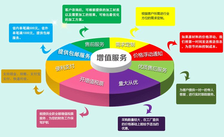 增值服务