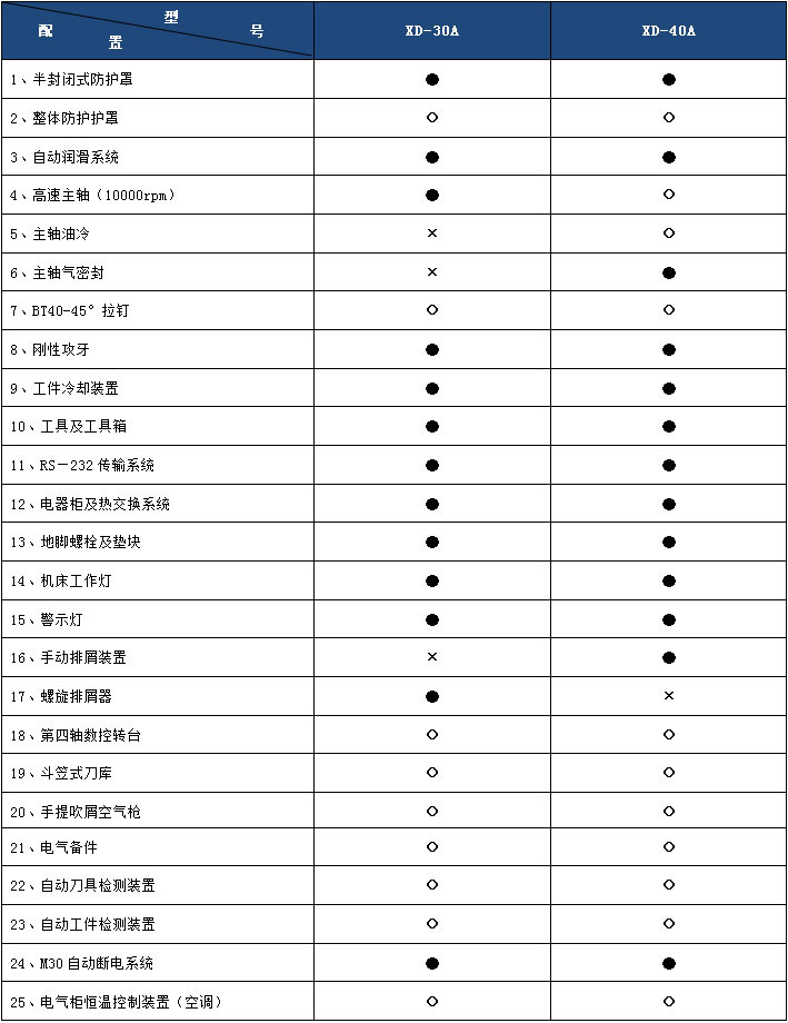 大连机床数控铣床XD-40A(广州数控系统)
