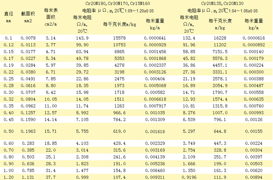 cr20ni80镍铬合金丝2080电热丝ni80发热丝加热丝电阻丝泡沫切割丝