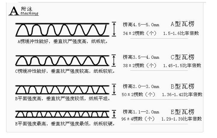 纸箱报价公式:(长 宽 5)*(宽 高 3)*2*1.