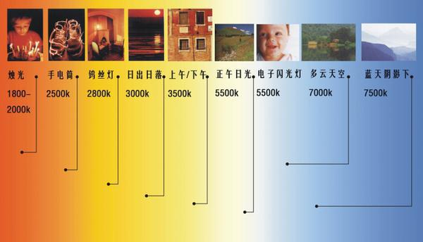 3000k左右的色温常称之暖白(经常与黄光混淆!