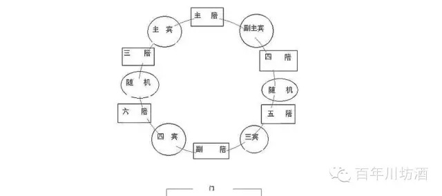 如果是一间房间的雅座,正冲着门口的座位是主陪,就是主家,也就