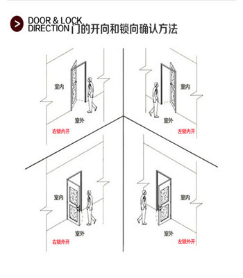 开启方式示意图