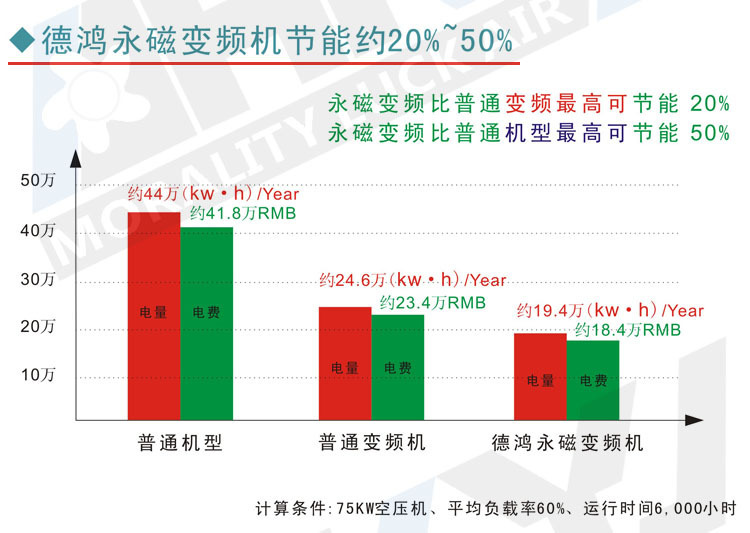 德鸿永磁变频机节能百分比