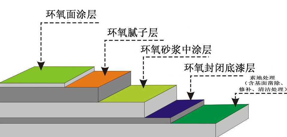 自流平环氧地坪-工艺图示