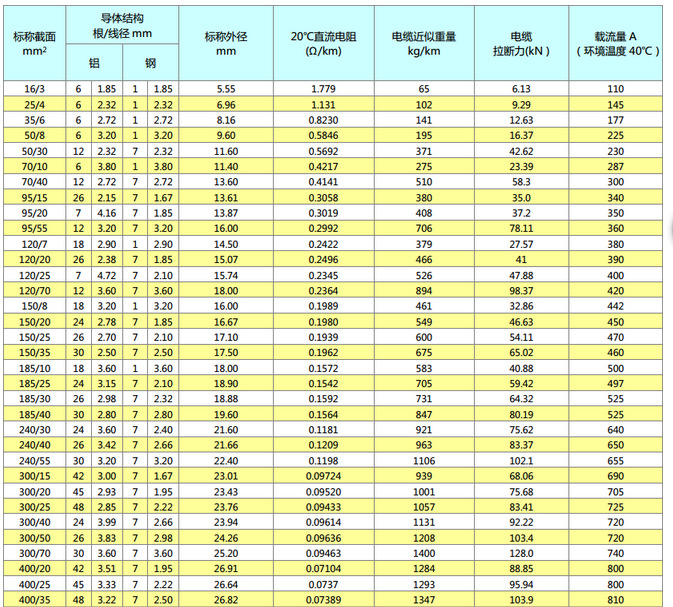 铝包钢芯铝绞线 jl/lb1a