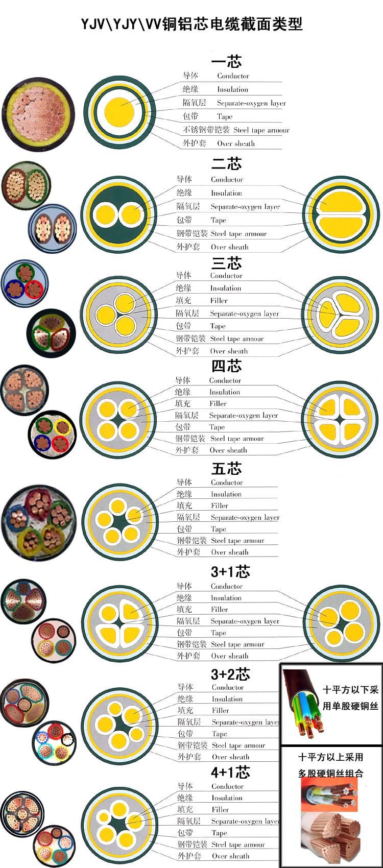 首页 电工器材 线缆 电力电缆 >小猫电缆zr-yjv22 2/3/4/5芯 10平方