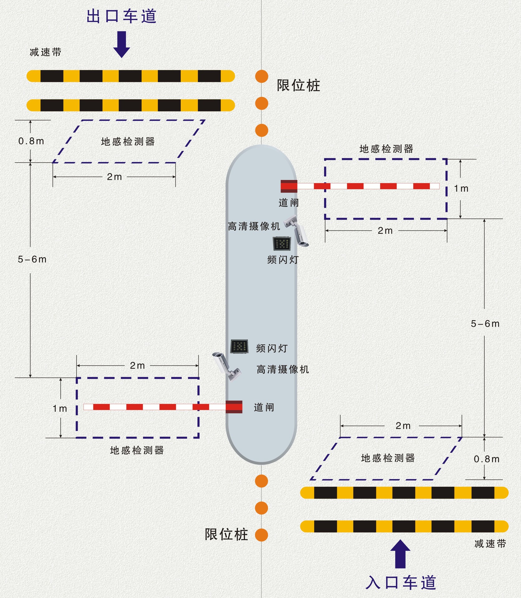 区域,触发地感线圈; ②,车牌识别系统自动抓拍车辆的的图像并识别出