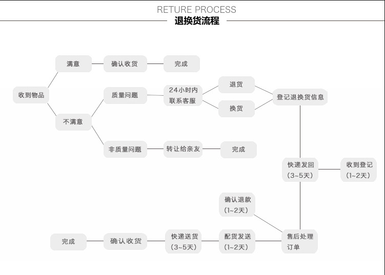 退换货流程