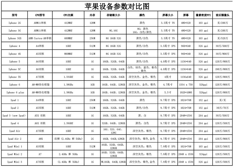苹果平板5代参数_苹果平板5代参数_苹果平板1代参数