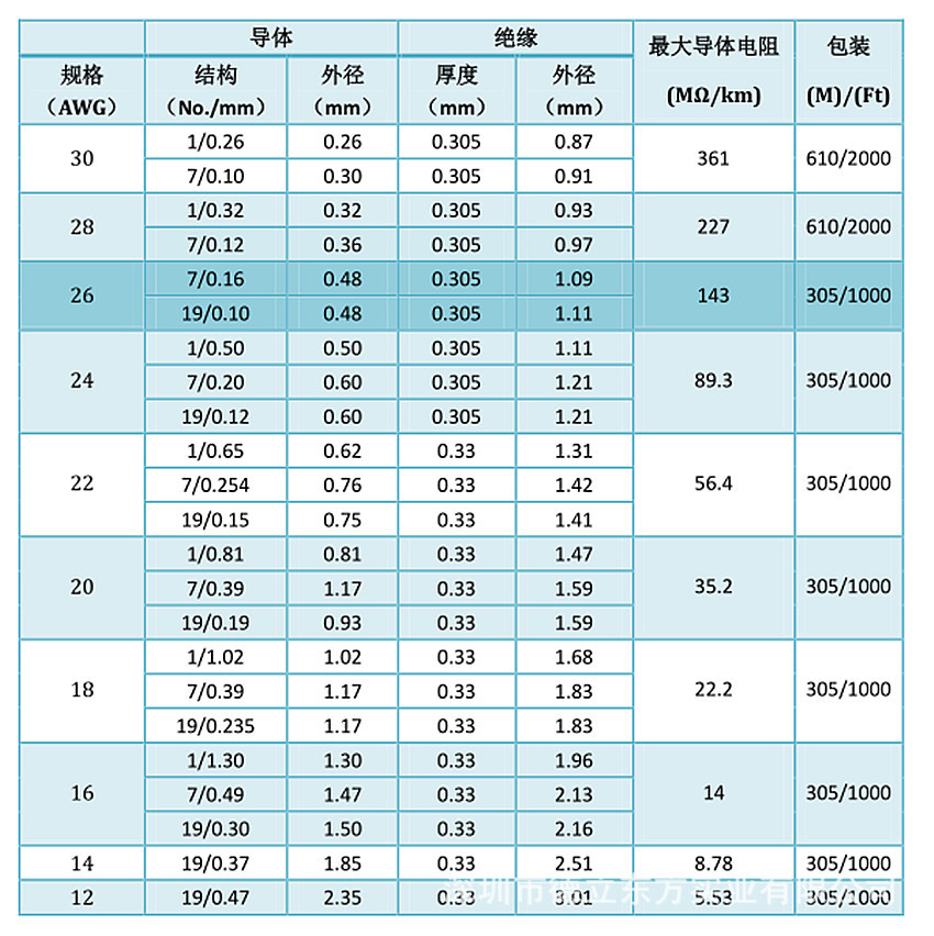 专业线材厂家供应 ul1332 #26铁氟龙高温线 耐磨耐压电子线